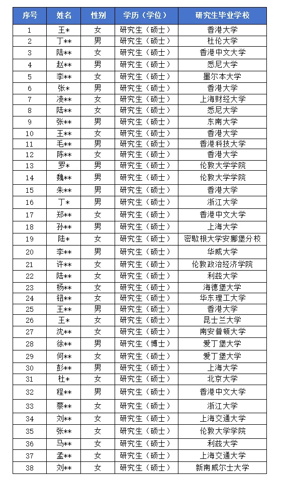 2025年青浦区储备人才拟聘用人员名单公示