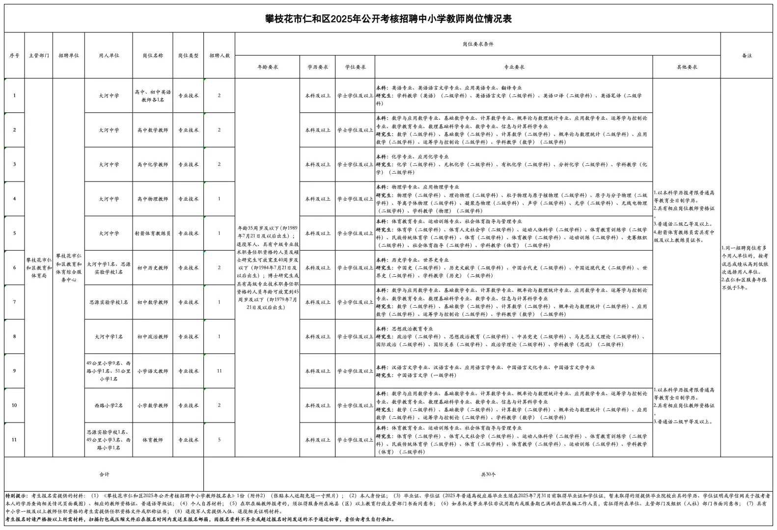 教师编｜攀枝花30人！本科可报！有编制