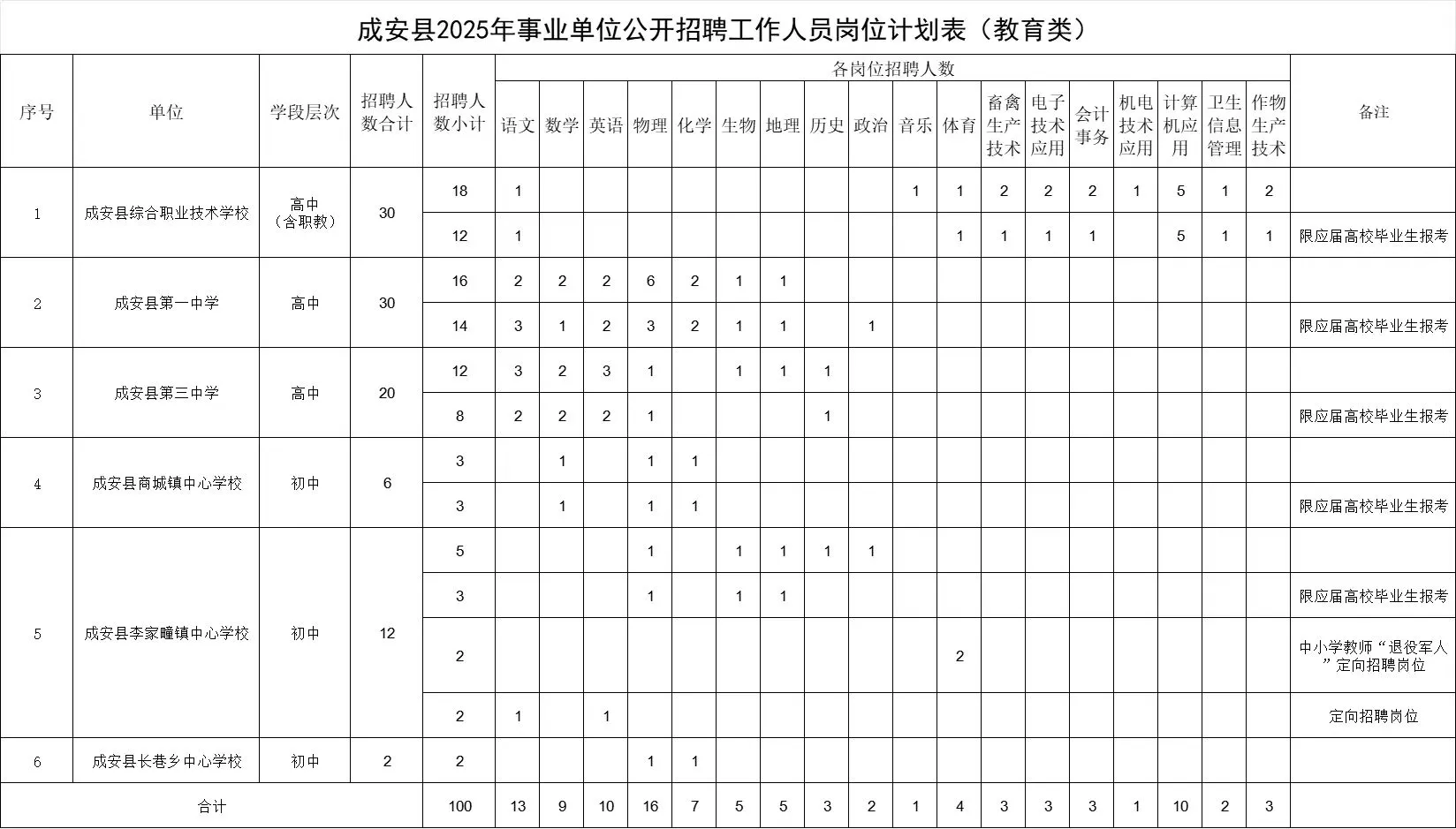 成安事业单位招聘公告（120人）