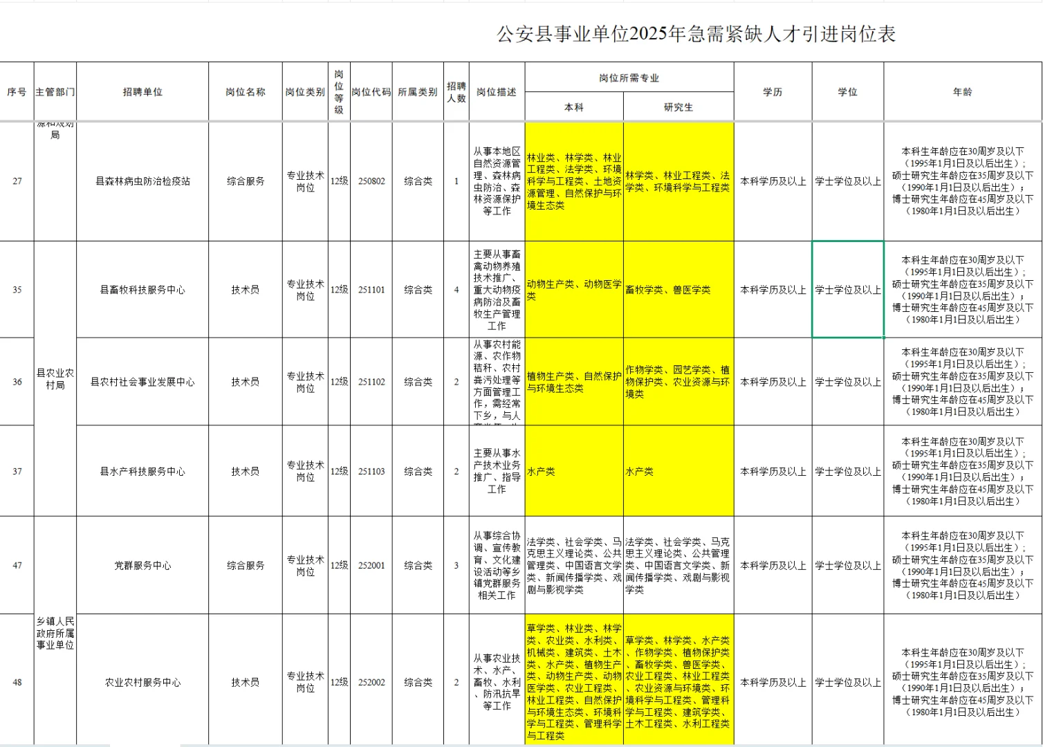 挑战更新100期农学就业编制信息（第21期）