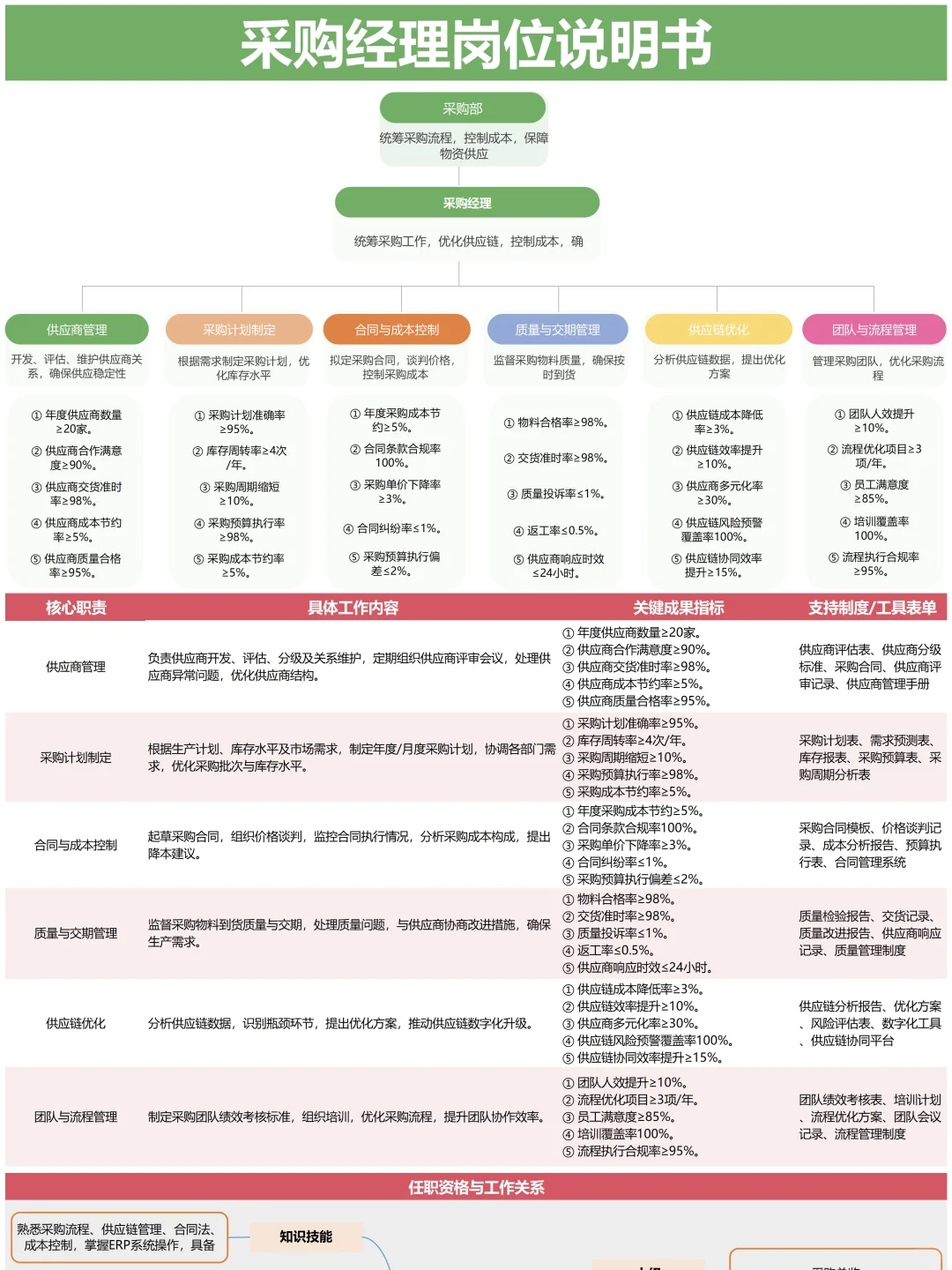 公司全套岗位说明书 终于整理完毕✅