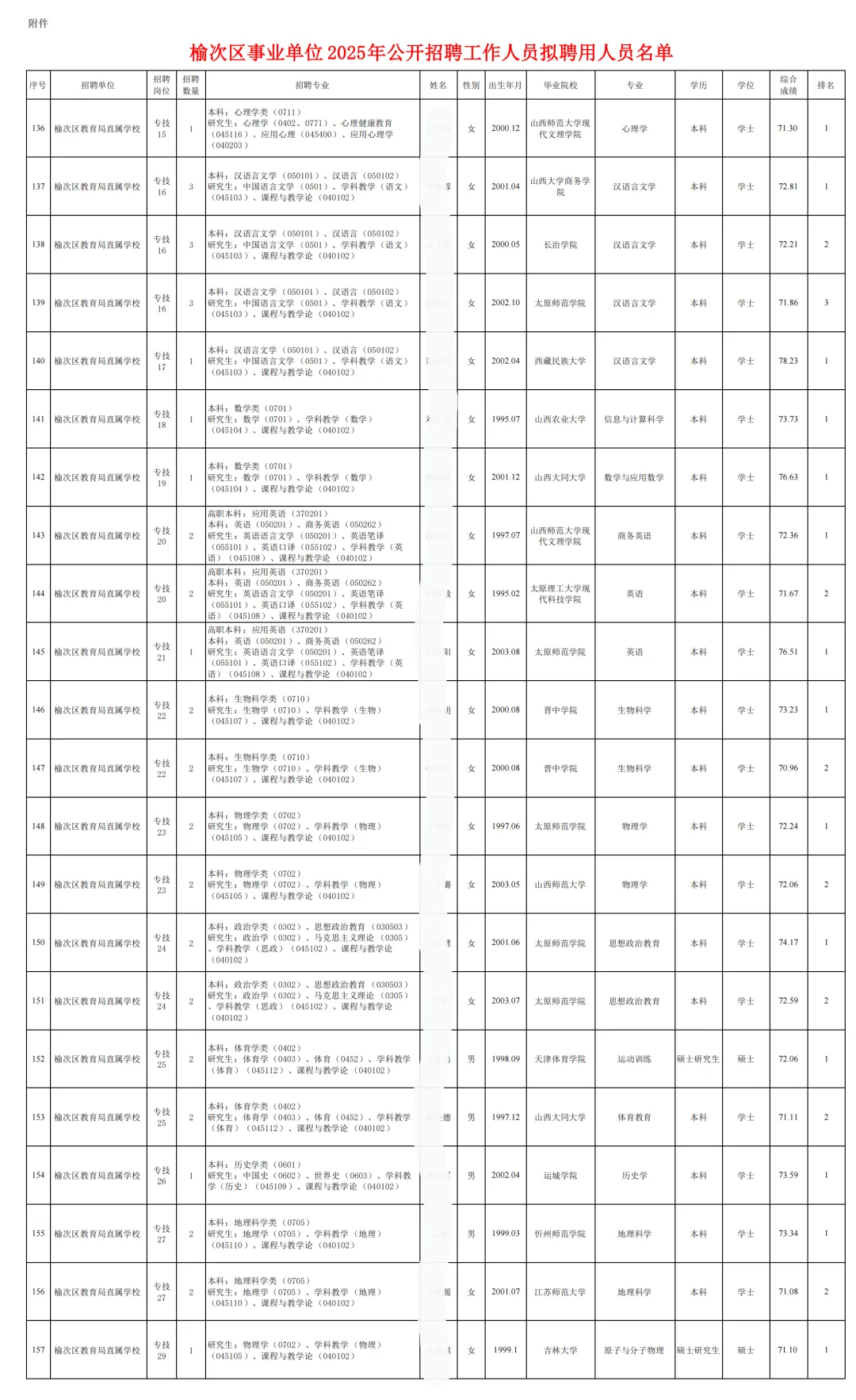 榆次区事业单位拟聘公示