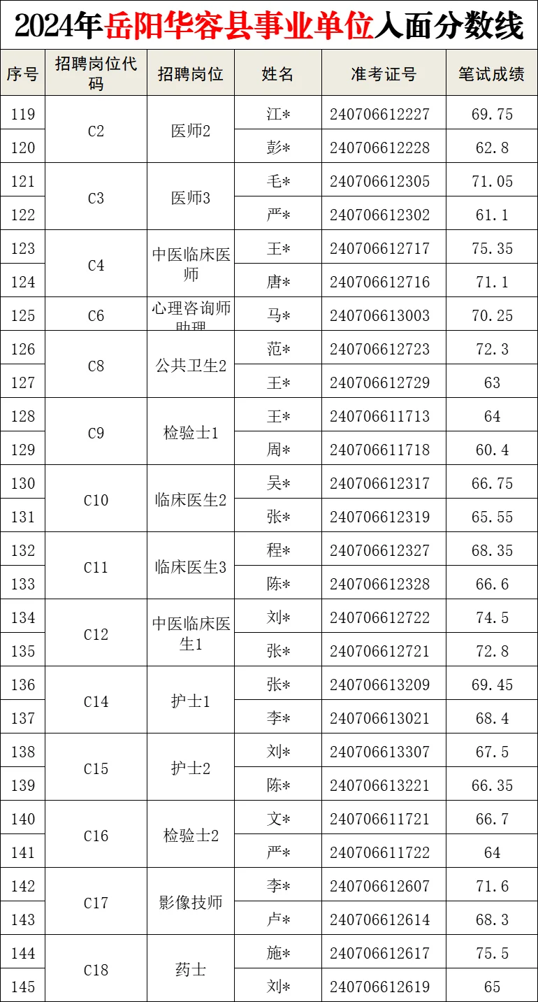 看看，往年华容县事业单位蕞低55.4入面！