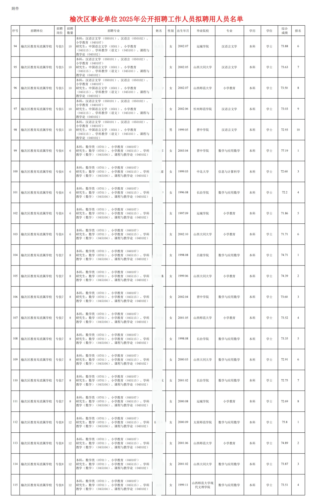 榆次区事业单位拟聘公示