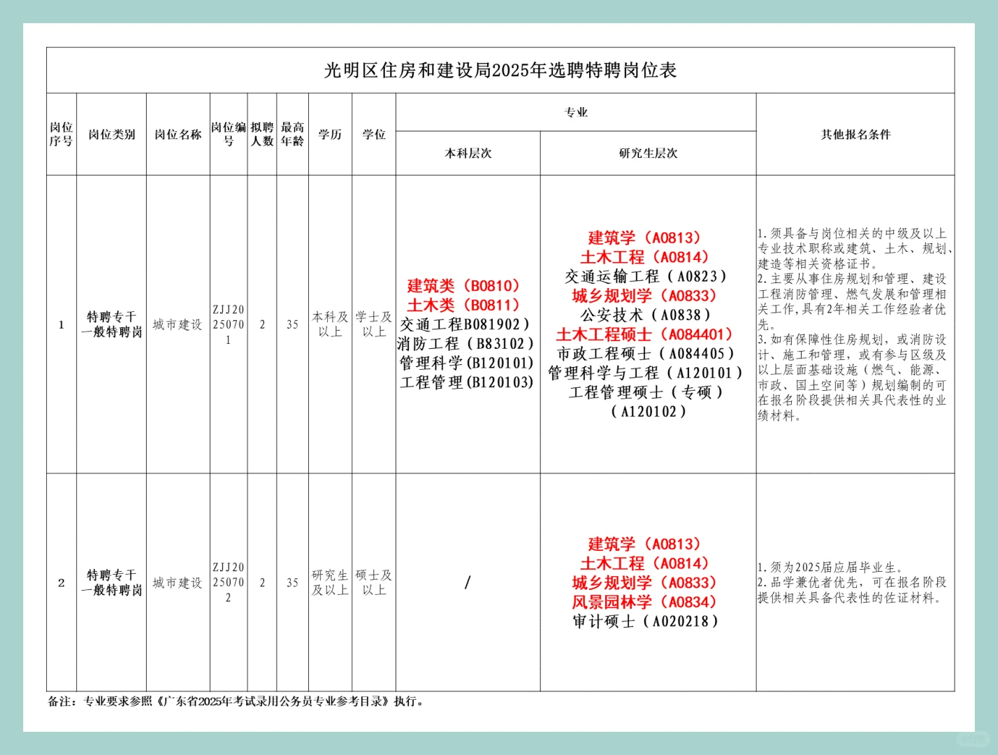 预计总包25w+，土木、建筑、规划均有岗位。