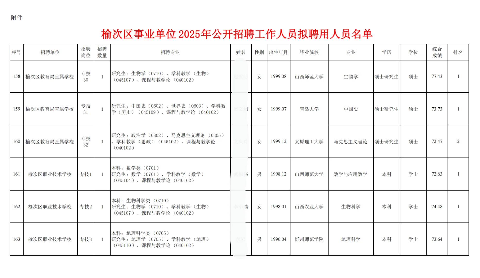 榆次区事业单位拟聘公示