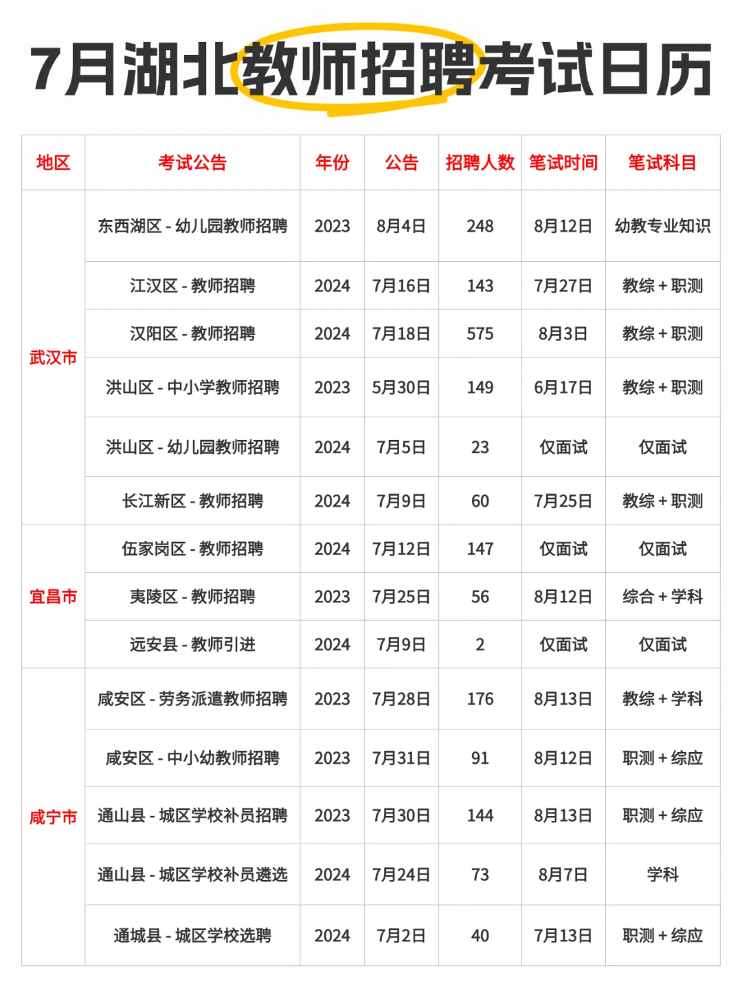 🔥7月湖北教师招聘考试真不少，26次呢！