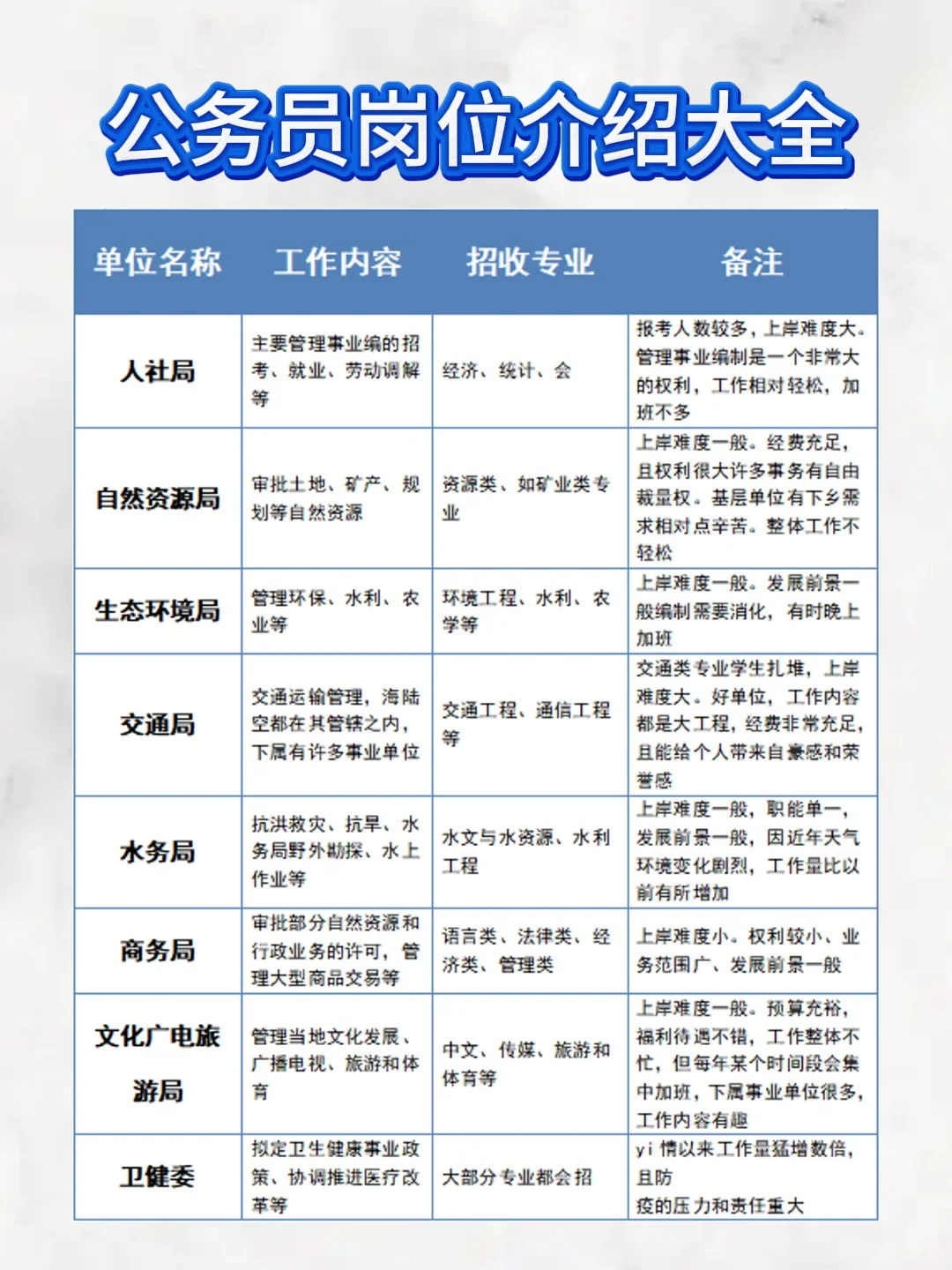 公务员岗位介绍一览表