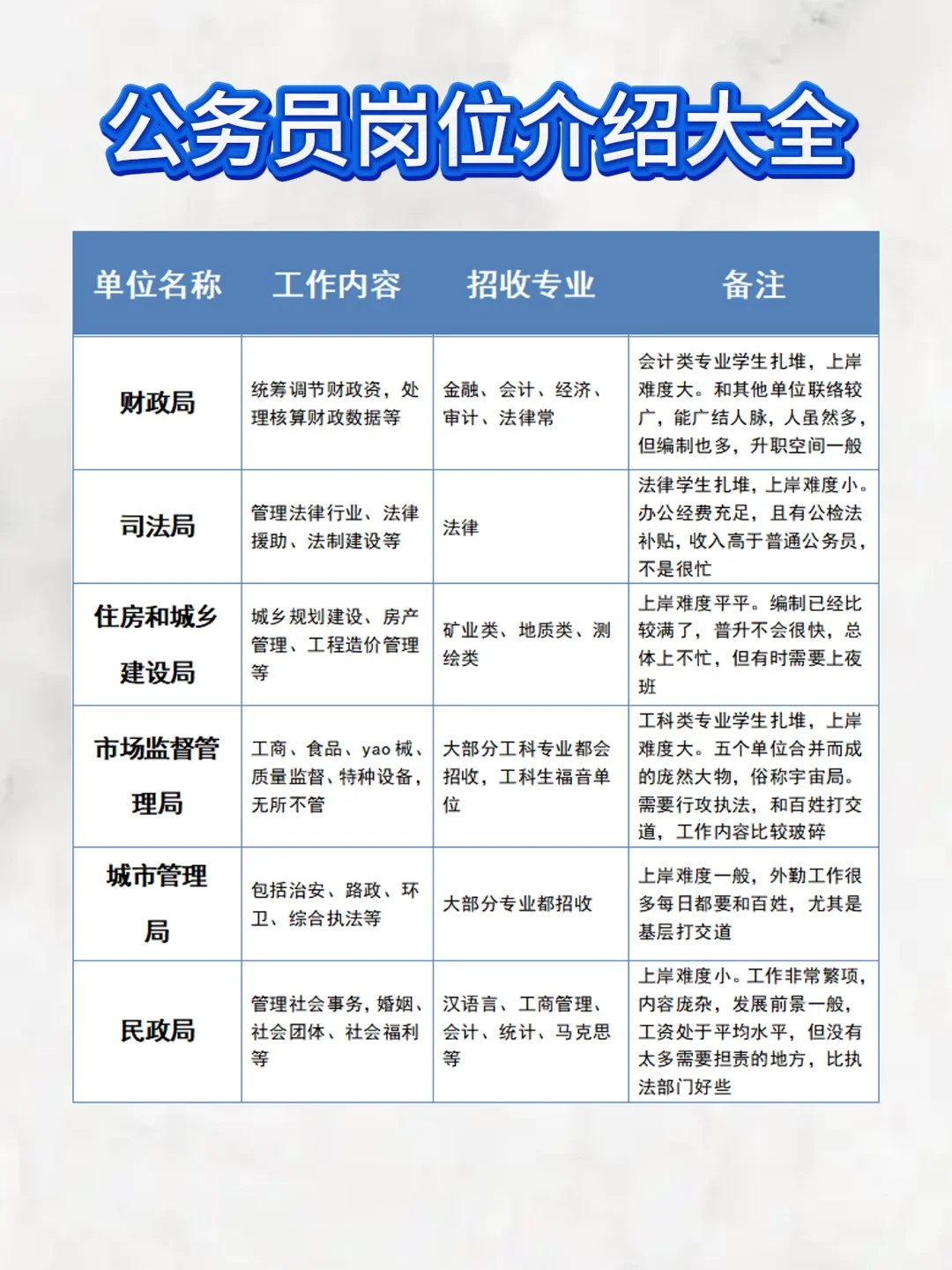 公务员岗位介绍一览表