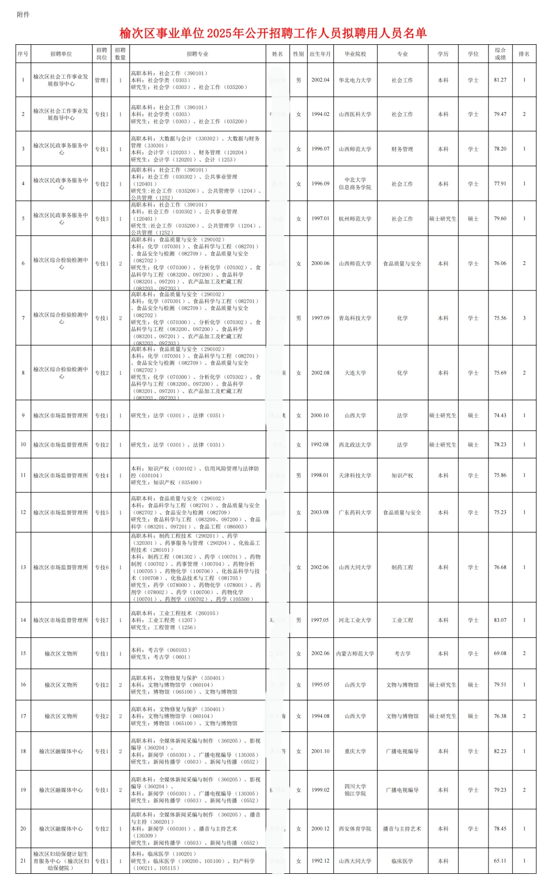 榆次区事业单位拟聘公示