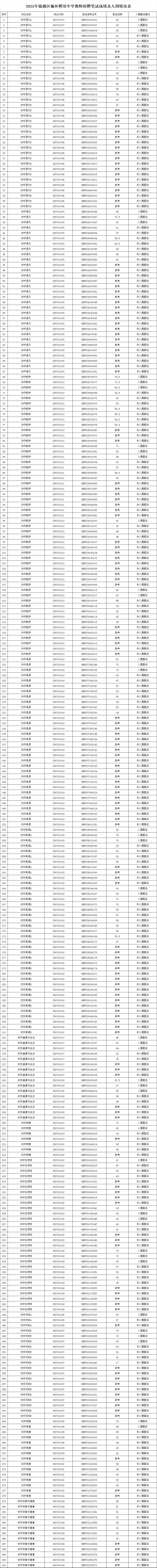 镜湖区聘笔试成绩已出!看看自己进面了吗
