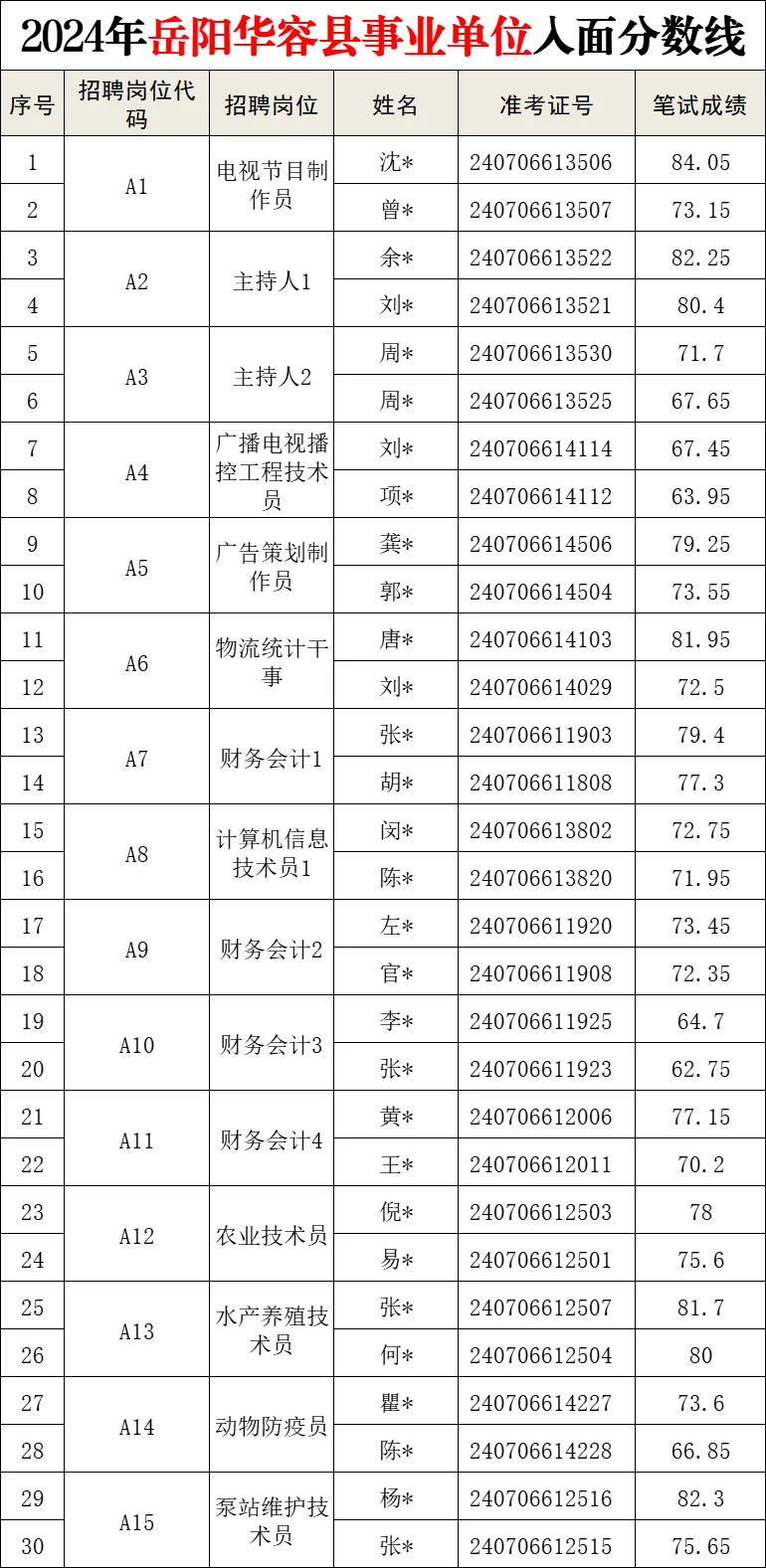 看看，往年华容县事业单位蕞低55.4入面！