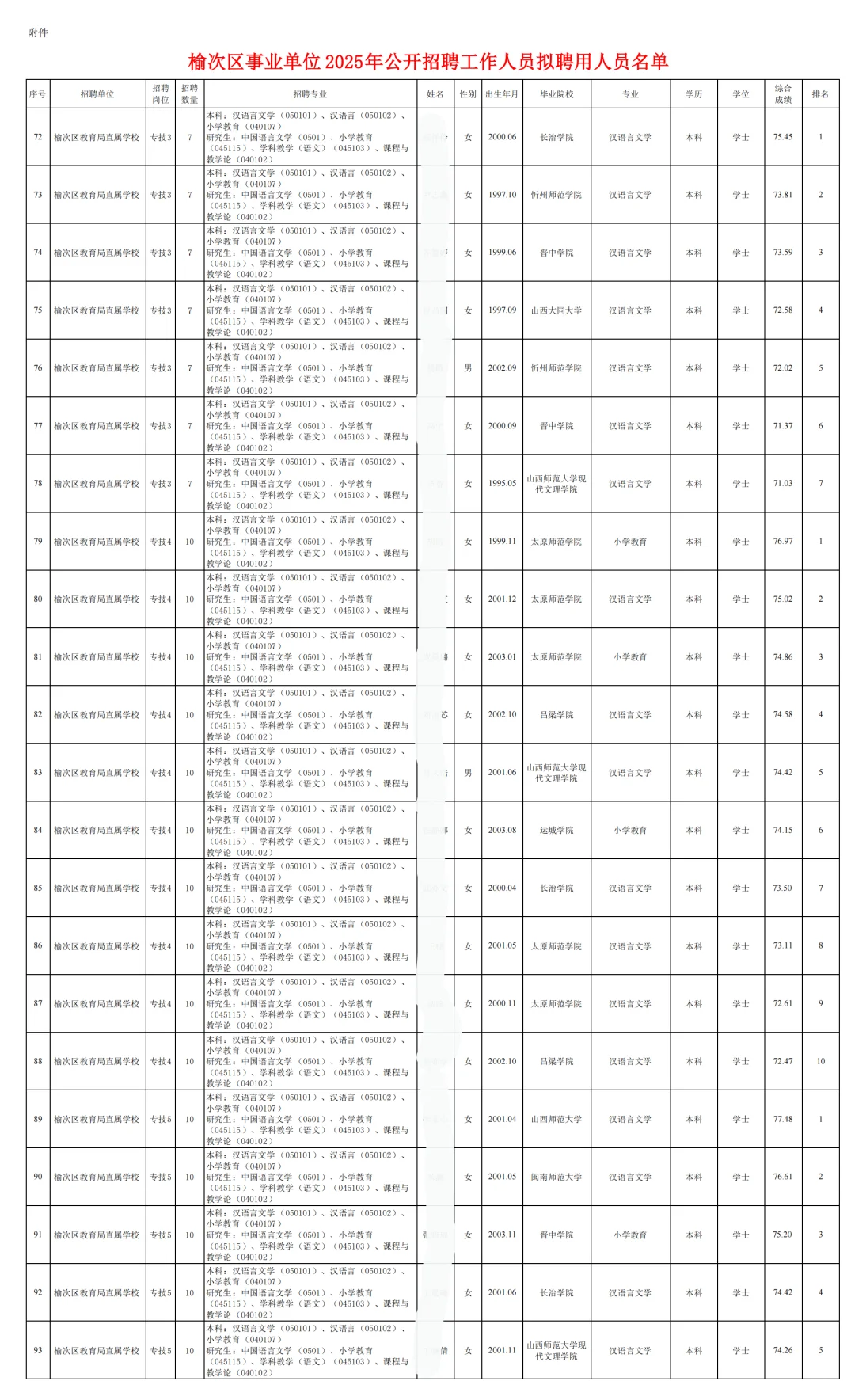 榆次区事业单位拟聘公示