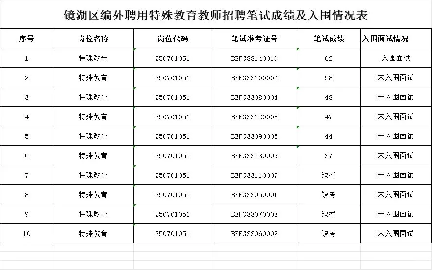 镜湖区聘笔试成绩已出!看看自己进面了吗