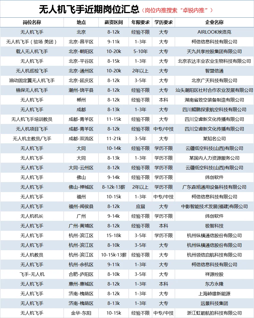 大厂内推🌟近期无人机飞手岗位汇总