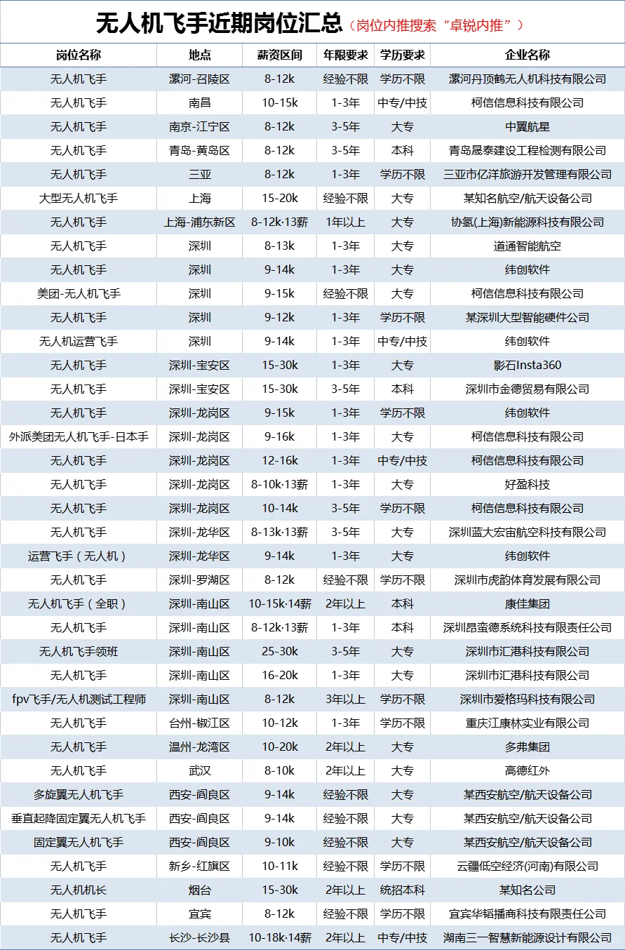 大厂内推🌟近期无人机飞手岗位汇总