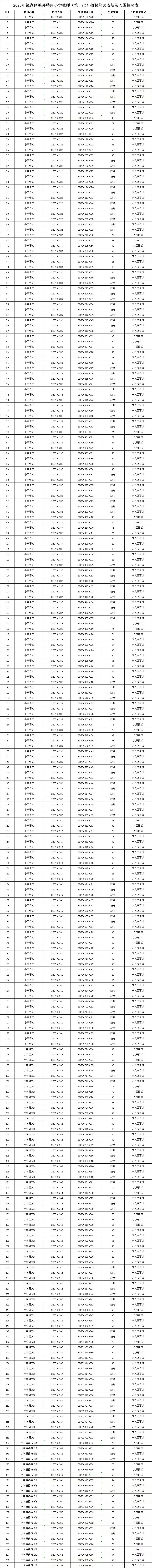 镜湖区聘笔试成绩已出!看看自己进面了吗