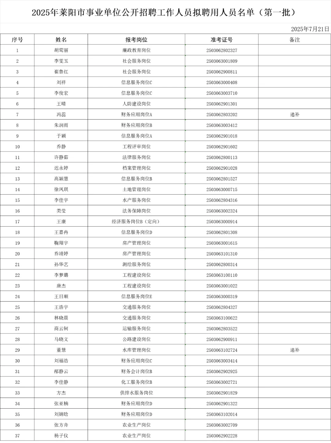 新发布！25莱阳事业单位首批拟聘166人公示