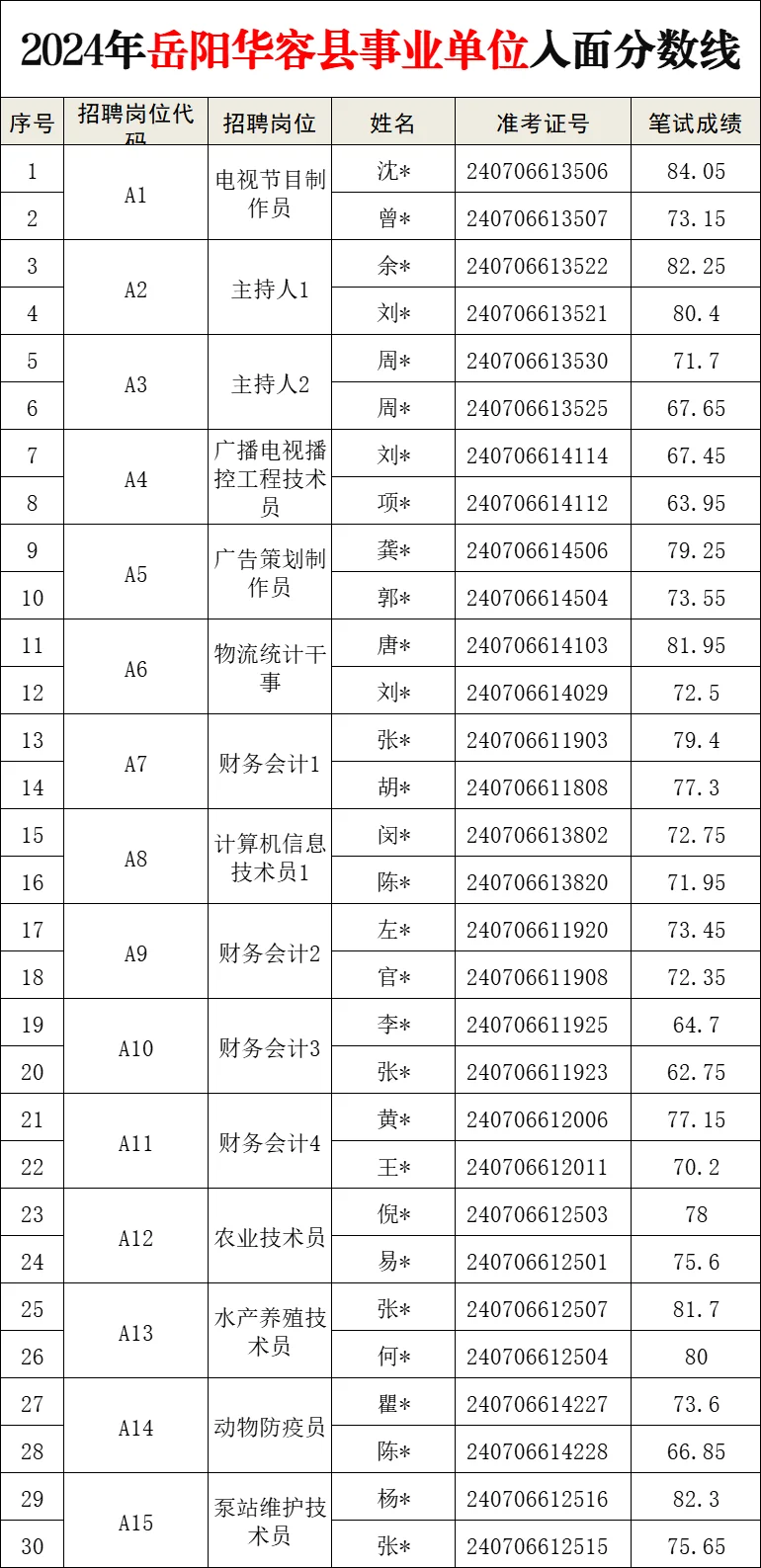 看看，往年华容县事业单位蕞低55.4入面！