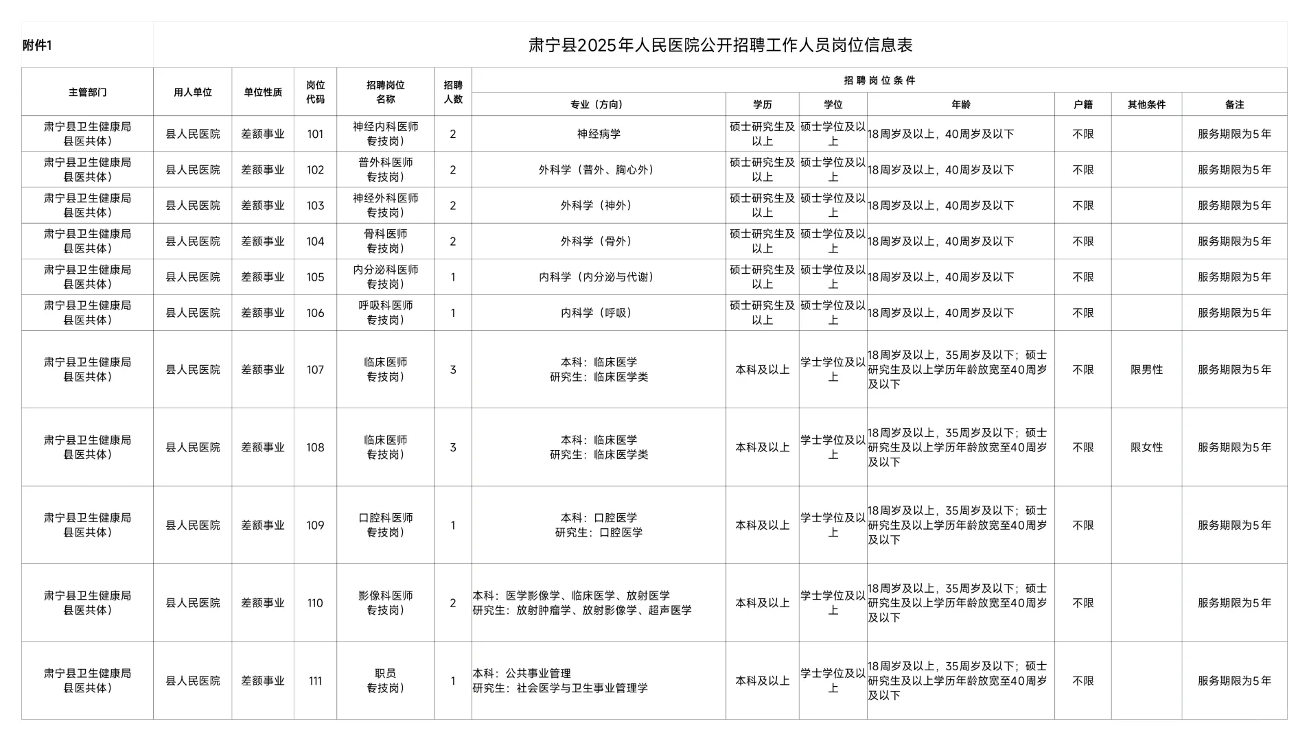 河北沧州肃宁县人民医院招聘，风向很明显了