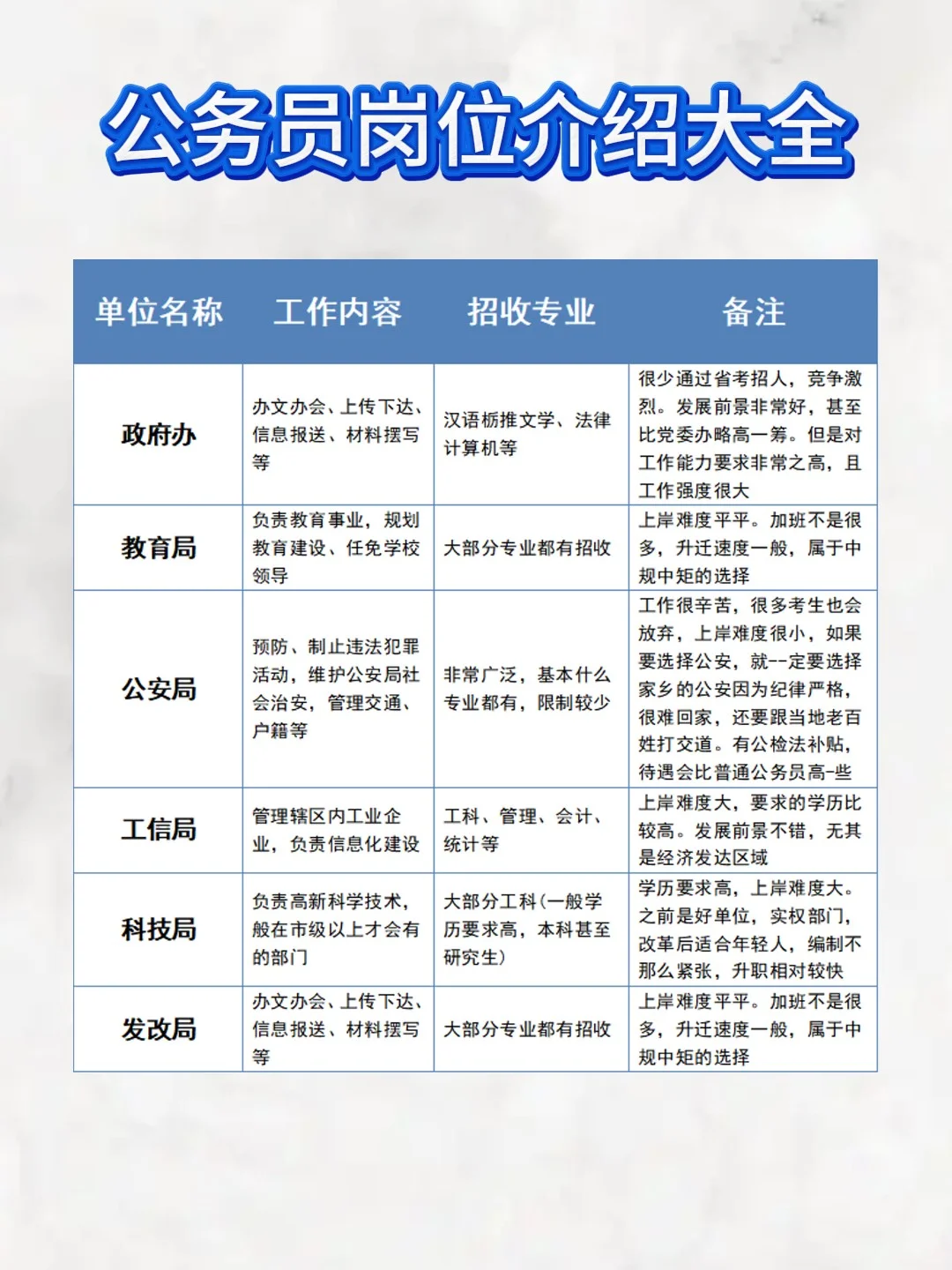 公务员岗位介绍一览表