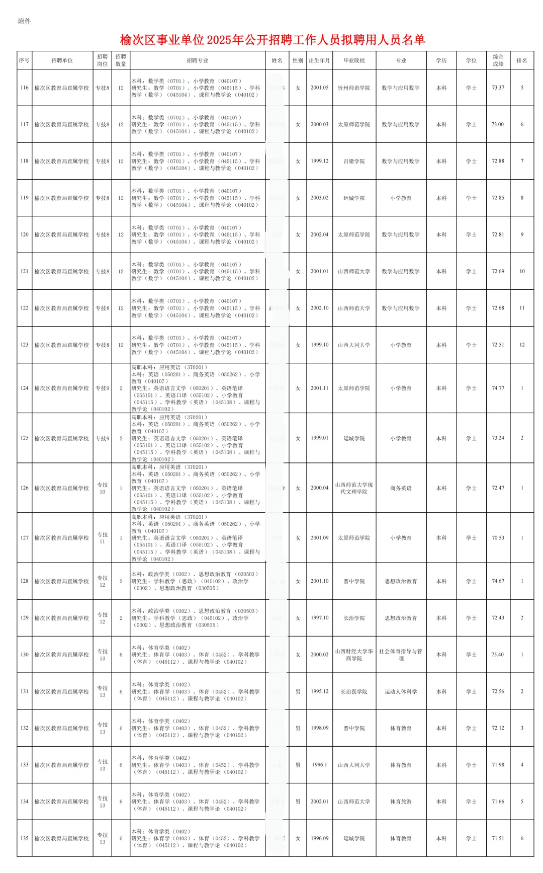 榆次区事业单位拟聘公示