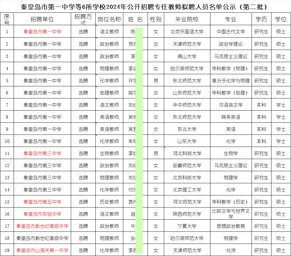 秦皇岛市第一中学等6所学校招聘拟聘名单