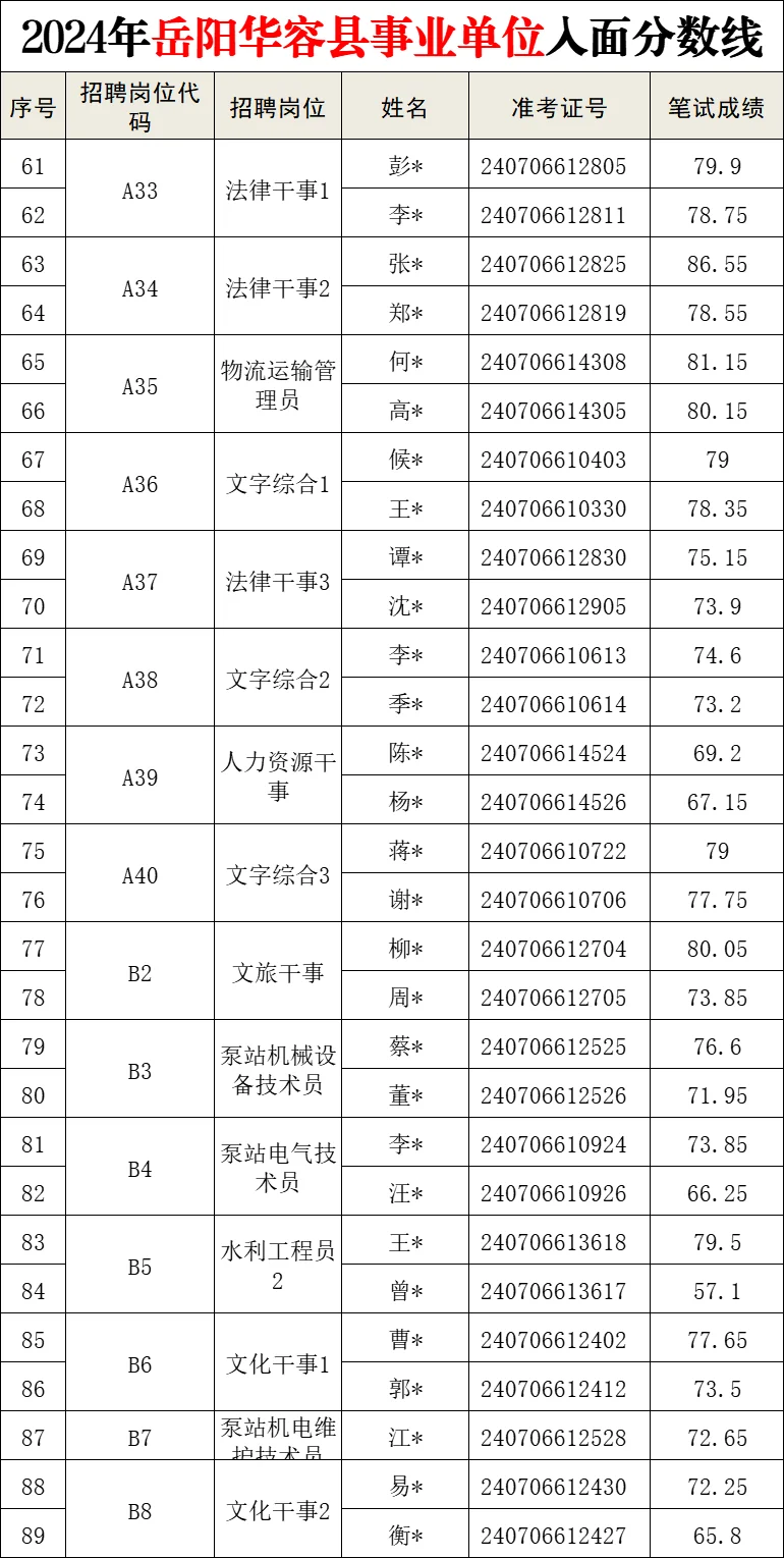 看看，往年华容县事业单位蕞低55.4入面！
