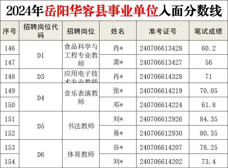 看看，往年华容县事业单位蕞低55.4入面！
