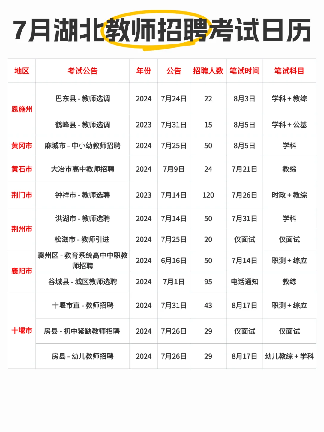 🔥7月湖北教师招聘考试真不少，26次呢！