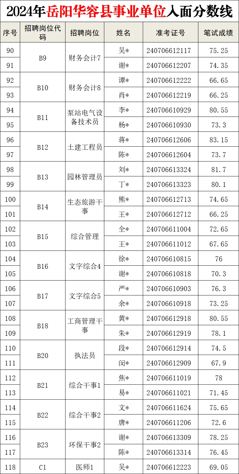 看看，往年华容县事业单位蕞低55.4入面！