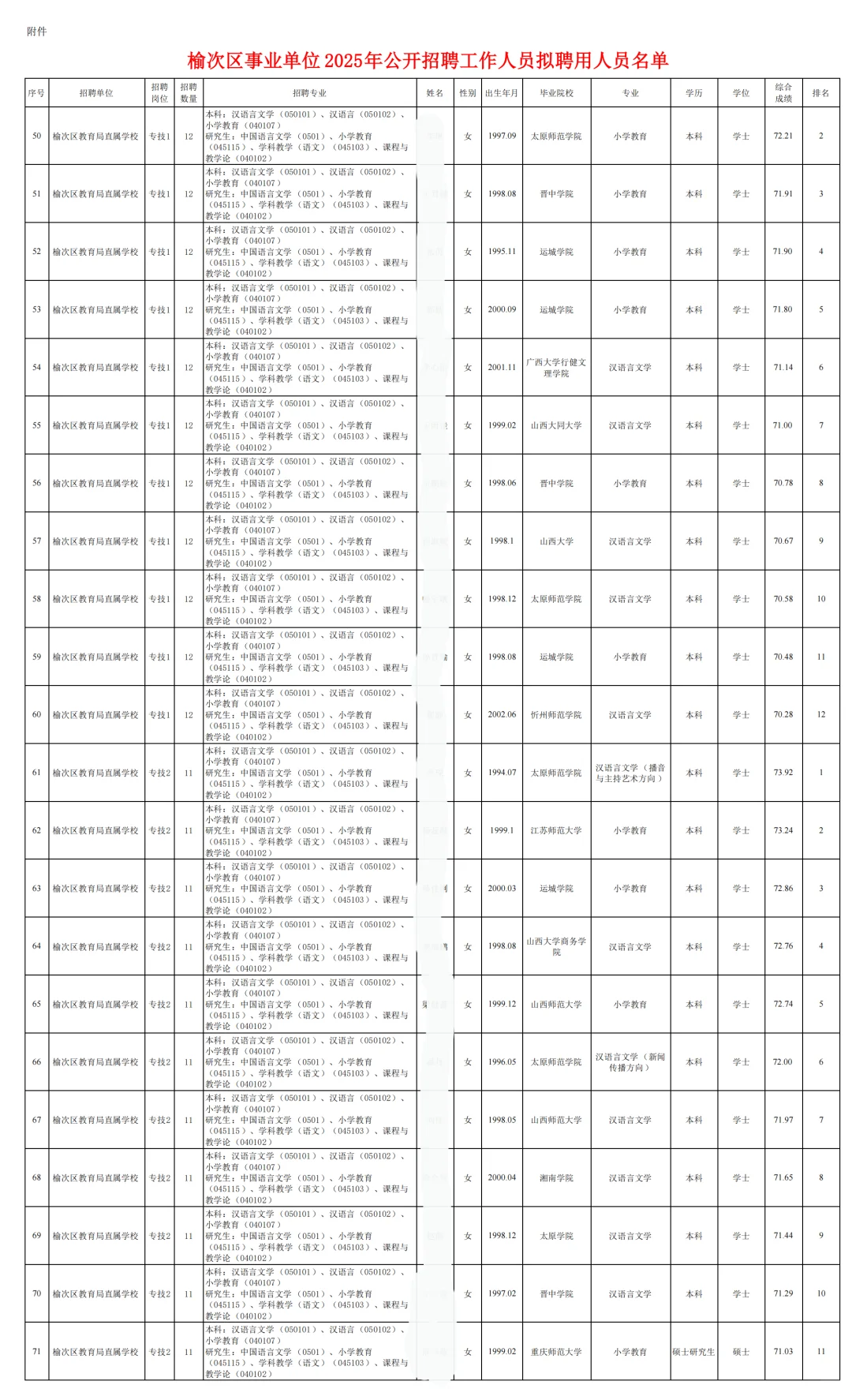 榆次区事业单位拟聘公示