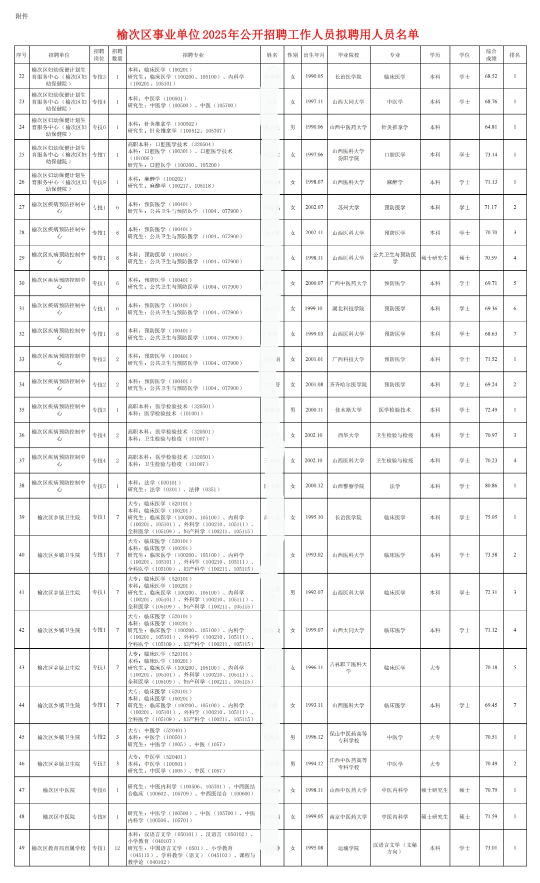 榆次区事业单位拟聘公示