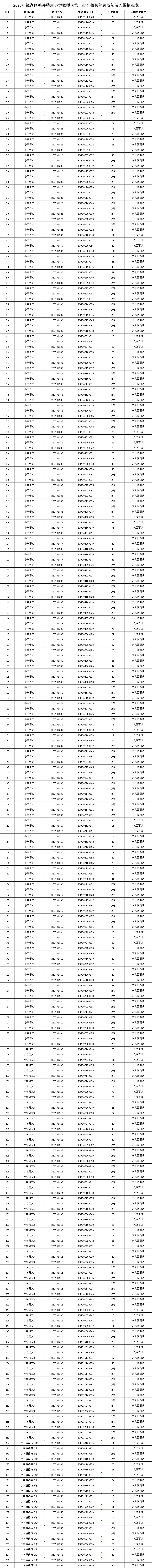 芜湖市镜湖区区聘笔试成绩已出！