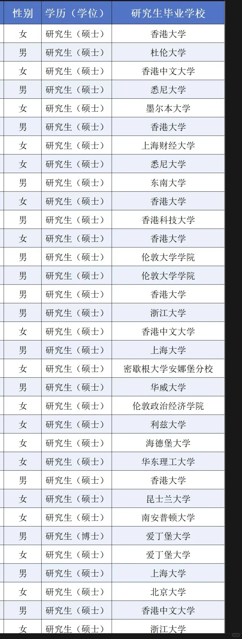 某区储备人才公示