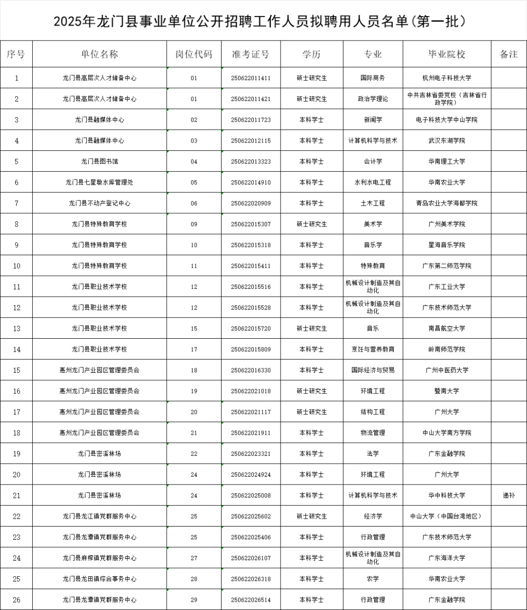 2025龙门事业编拟聘名单(第一批）
