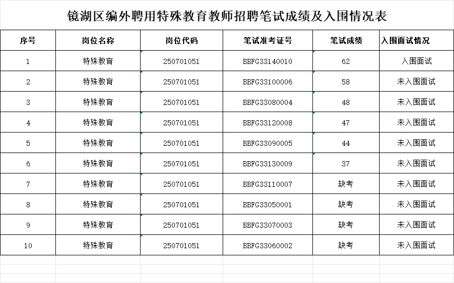 芜湖市镜湖区区聘笔试成绩已出！