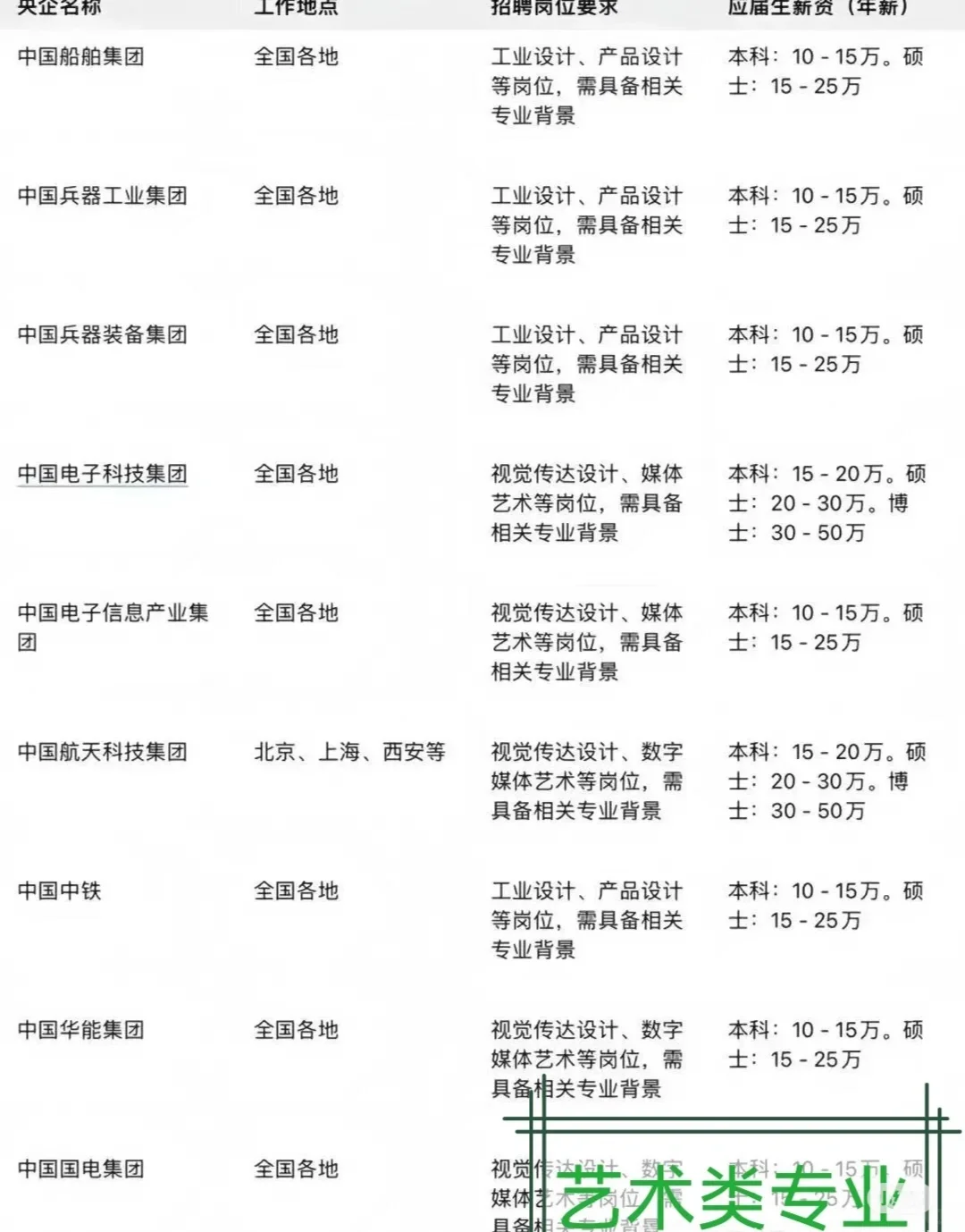 偏爱艺术类专业的央国企，投就🀄️^_^