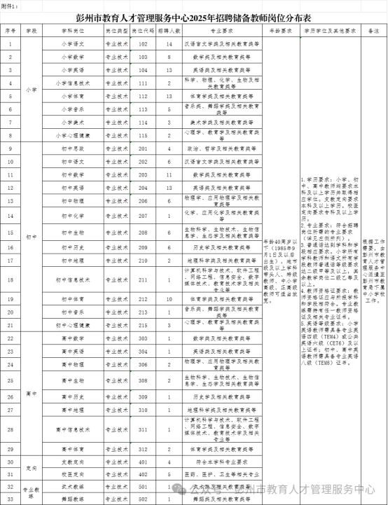 彭州市教育人才服务中心招聘储备教师152人