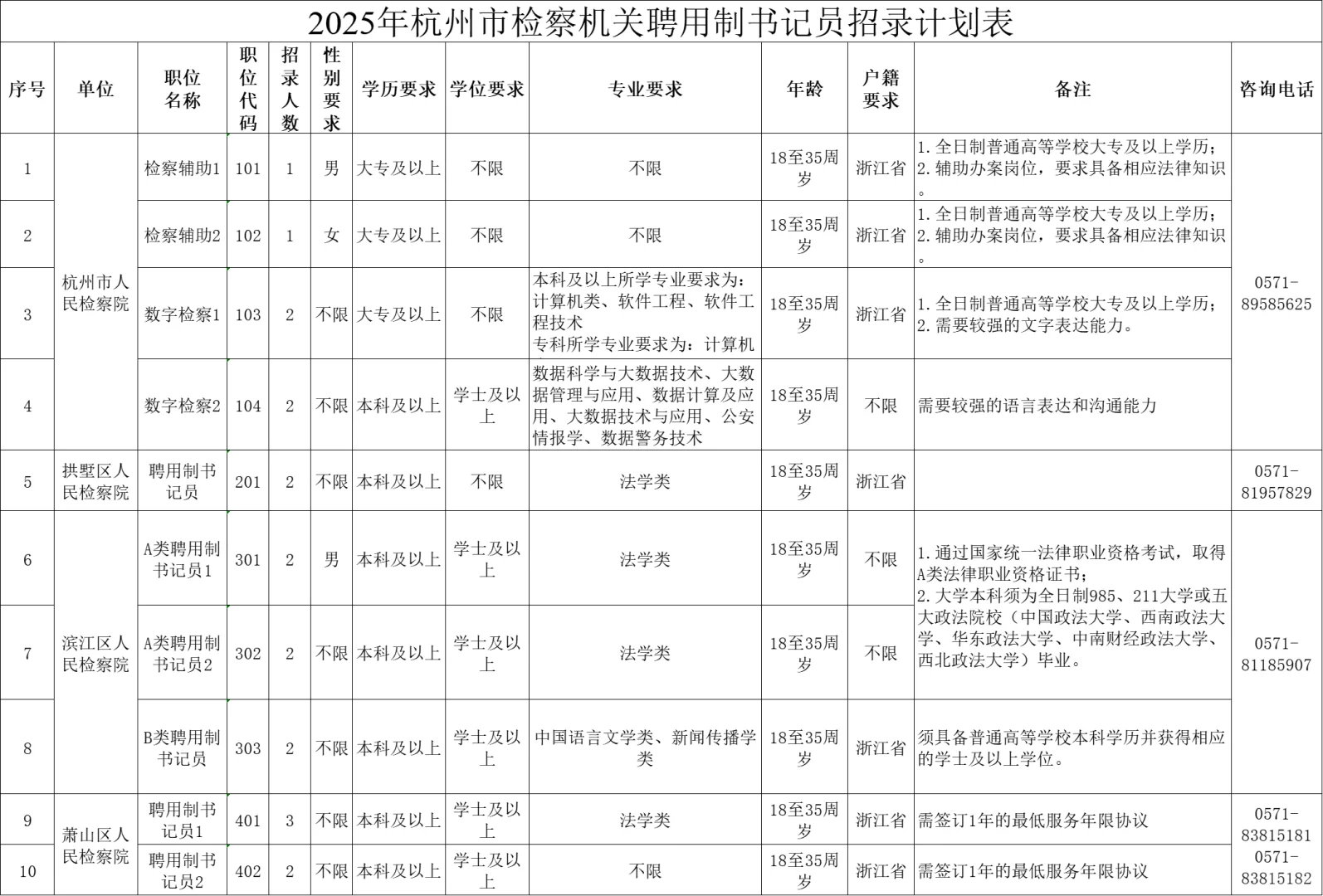 年薪高至15-17w！杭州检察院书记员招30人