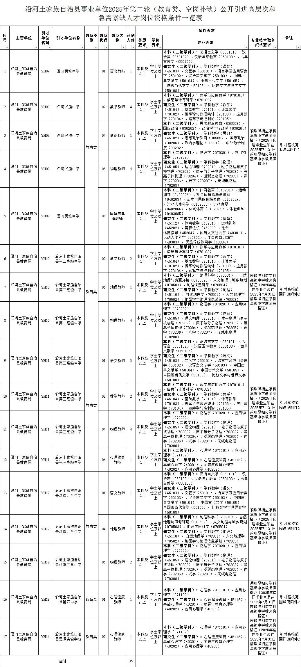 2025沿河土家族自治县事业单位第二轮35人