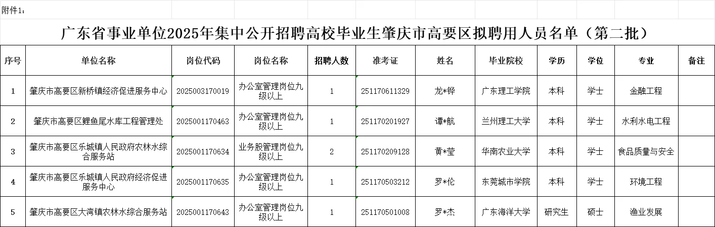 高要事业单位拟聘名单公示！这5人上岸啦～
