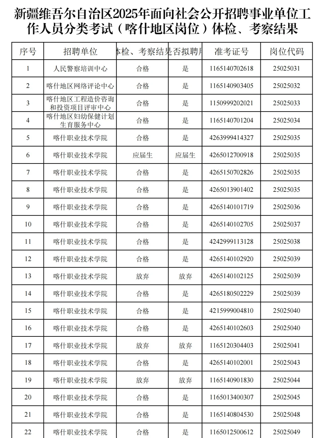 25新疆事业单位拟录用公示！（喀什）