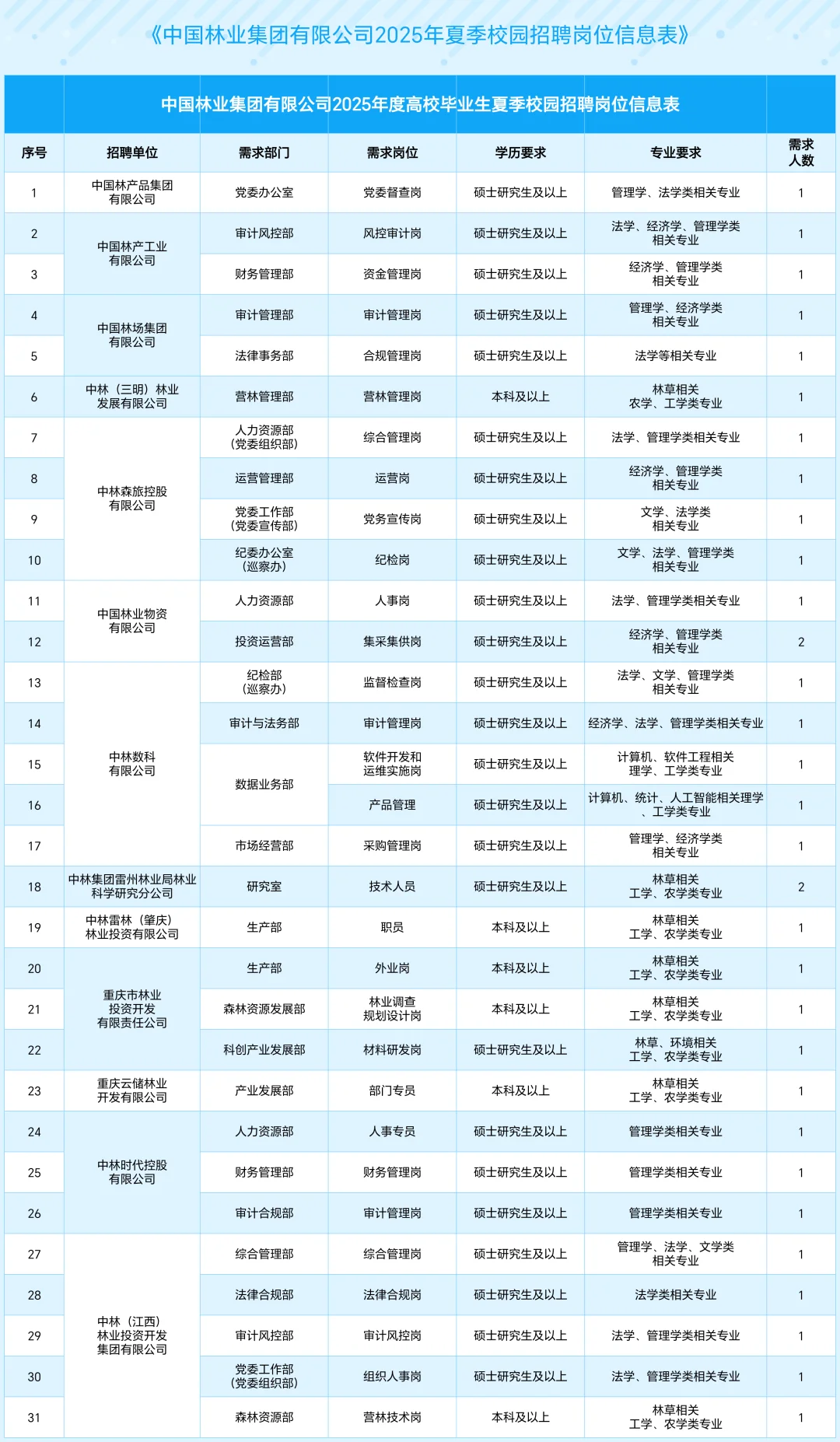 中国林业集团有限公司2025年夏季校园招聘