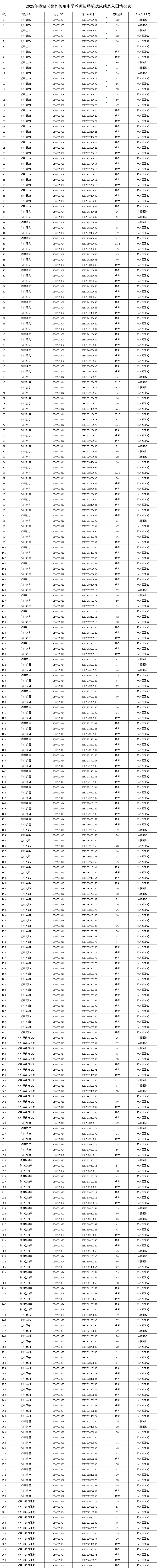 芜湖市镜湖区区聘笔试成绩已出！