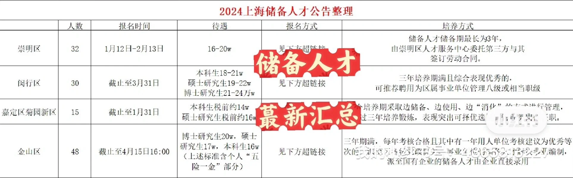 18-22W/年的储备人才，值得去吗？