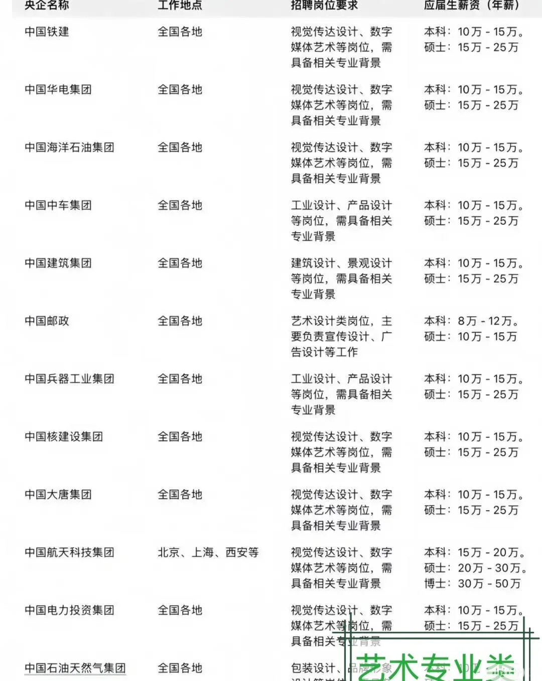 偏爱艺术类专业的央国企，投就🀄️^_^
