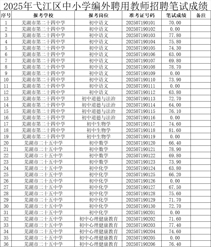 芜湖弋江区区聘出成绩啦！