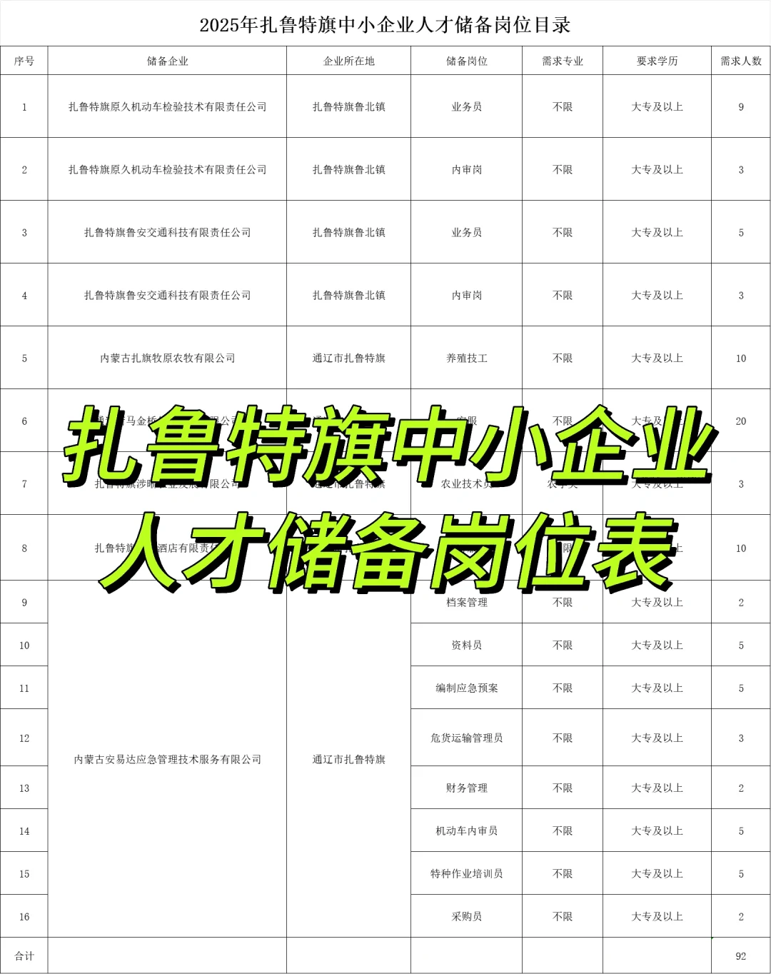 扎鲁特旗中小企业人才储备92人