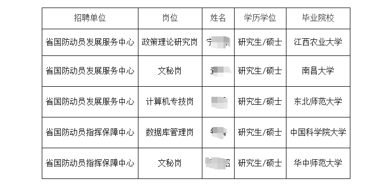 江西省直事业单位部分拟聘人员公示名单